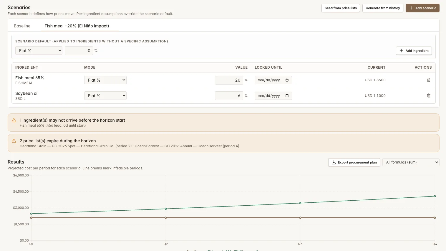 Forecast chart: cost trajectory and feasibility timeline across price scenarios — Feedsoft feed formulation software