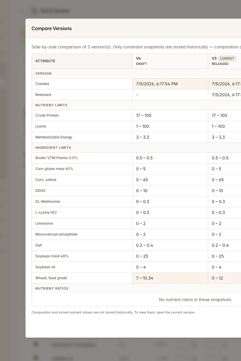 Version history, solve-log cost trend, and Customer / R&D / QA approval tracks — Feedsoft feed formulation software