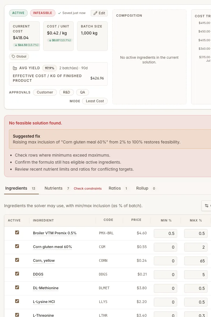 Solve insight panel proposing a one-click constraint relaxation — Feedsoft feed formulation software