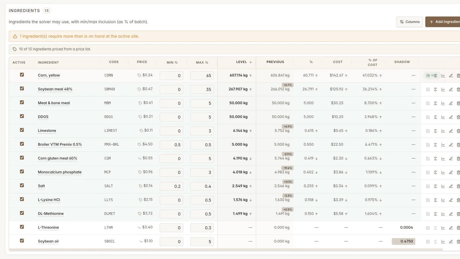 Materials tab: min/max %, solved level, % of batch, price, line cost, and shadow price — Feedsoft feed formulation software