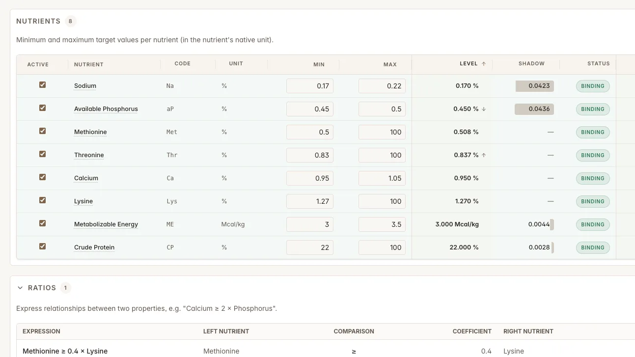Properties tab: nutrient min/max, unit of measure, solved level, and binding-constraint flags — Feedsoft feed formulation software