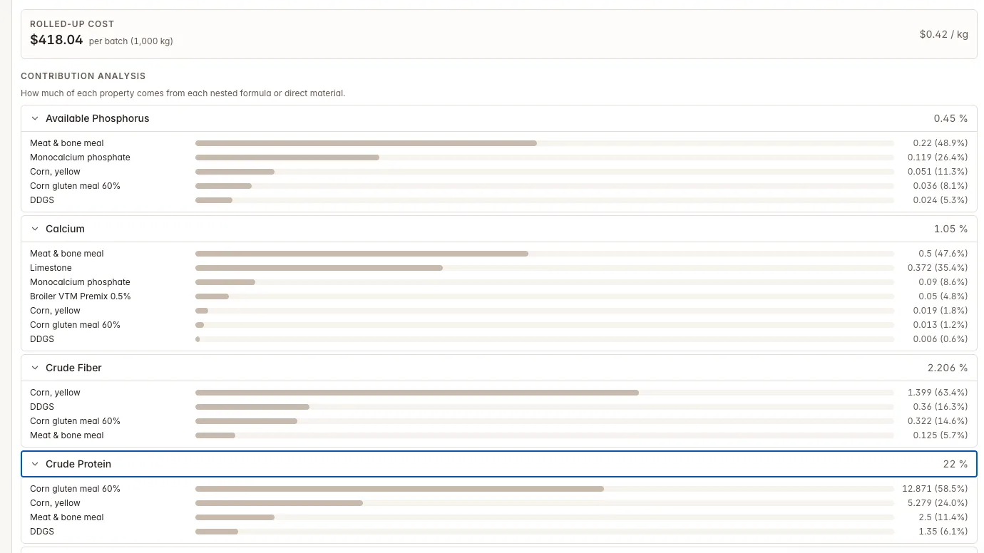 Rollup tab: nested formula tree with exploded leaf materials and rolled-up nutrients — Feedsoft feed formulation software