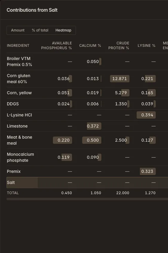 Shadow-price heatmap and material × nutrient contribution matrix — Feedsoft feed formulation software